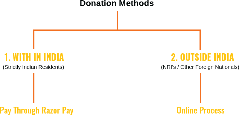 donation methods chart pic