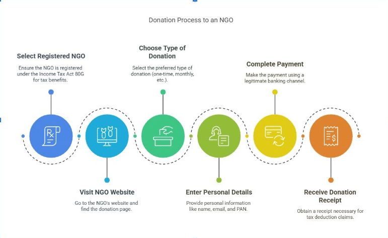 How To Save Tax By Donating to an NGO?