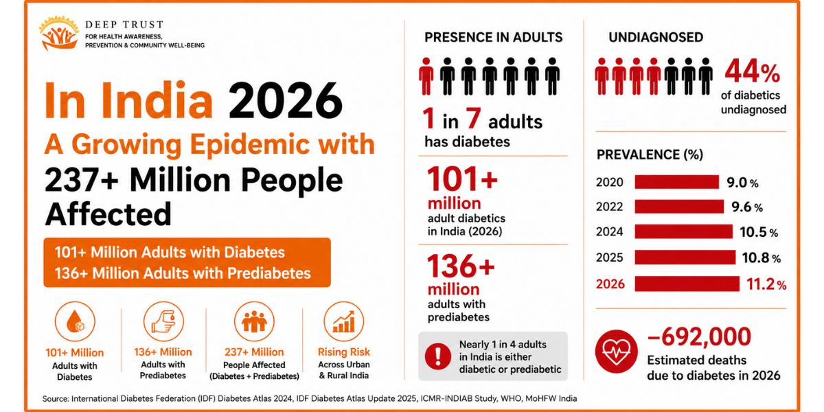 Diabetes in India 2026 showing 101 million diabetes cases, risk factors, symptoms, prevention strategies, and public health awareness initiatives.